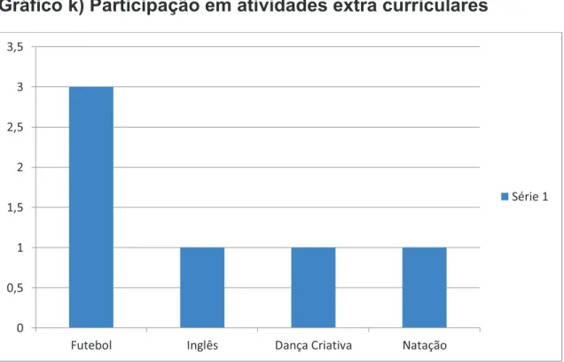 Gráfico k) Participação em atividades extra curriculares 