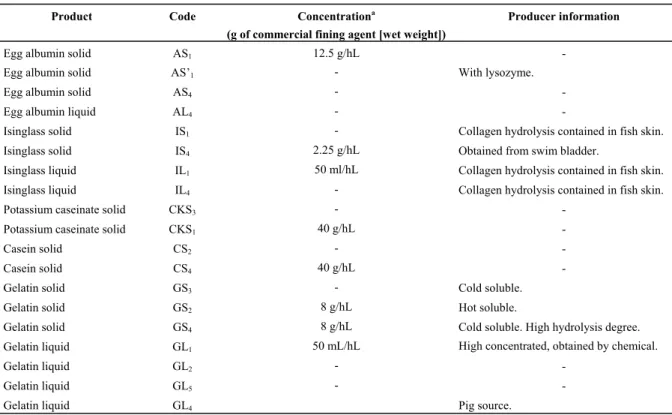 Table 3.1 - Protein fining agents characterized and used in this study. 