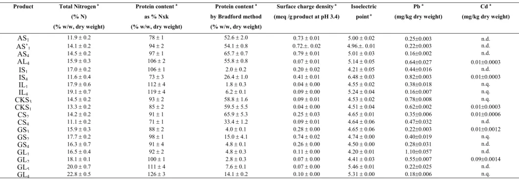Table 3.2 - Total nitrogen, surface charge density, isoelectric point, protein, lead and cadmium content of the fining agents