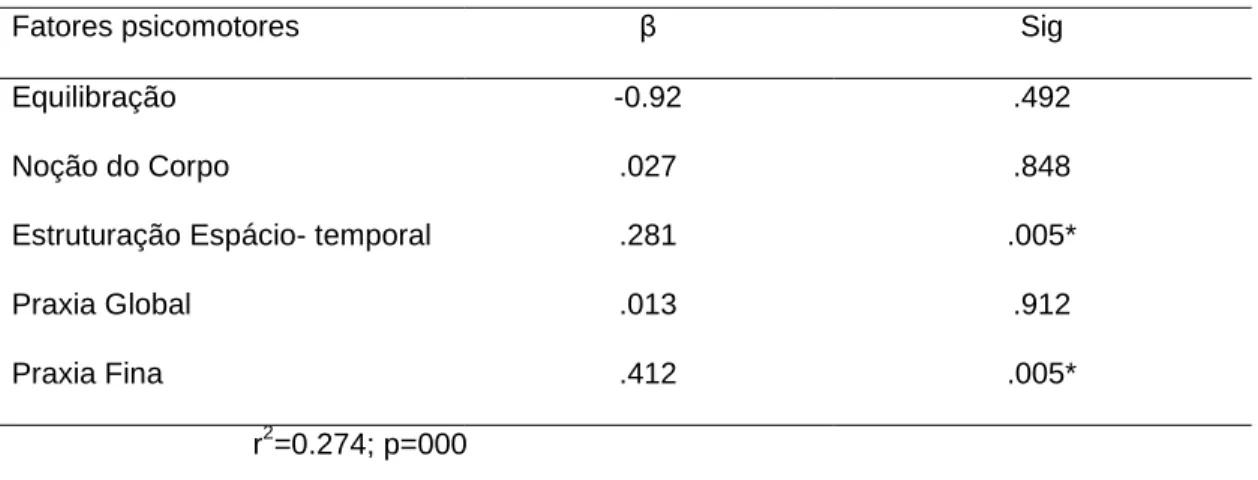 Tabela 2: Modelo de Regressão Linear. 