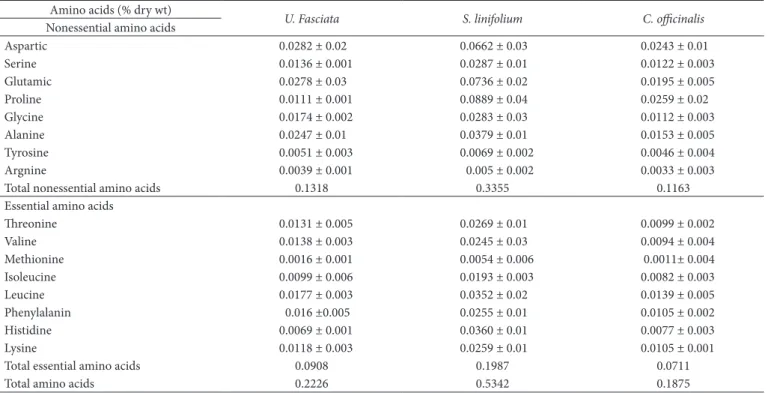 Table 1. Amino acids composition of the three studied seaweeds.