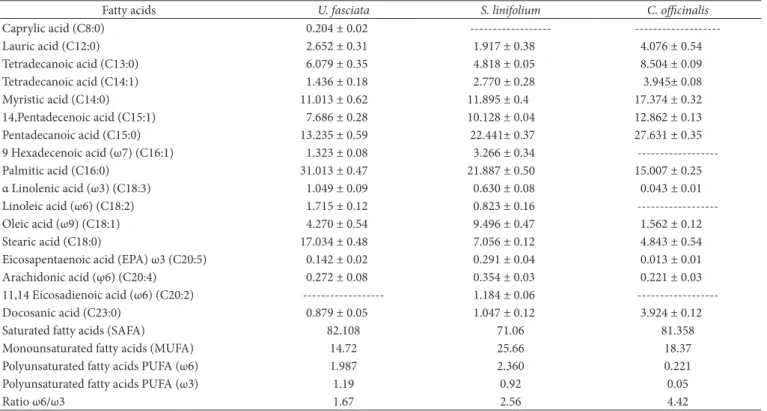 Table 2. Fatty acids composition of the three studied seaweeds (% of total of fatty acid).