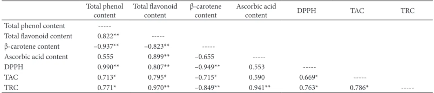 Table 4. Simple linear correlation coefficient (r) matrix between the potent antioxidant substances and different assays.