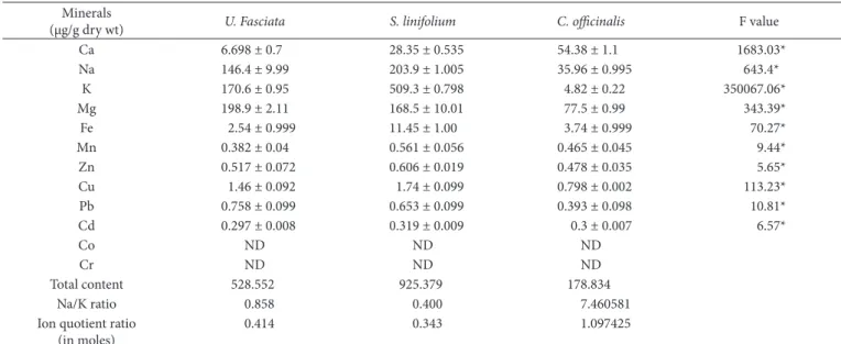 Table 5. Mineral composition of the three studied seaweeds.