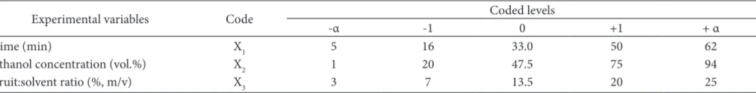 Table 1. Real and coded values of the experimental variables used in the central composite design (CCD).
