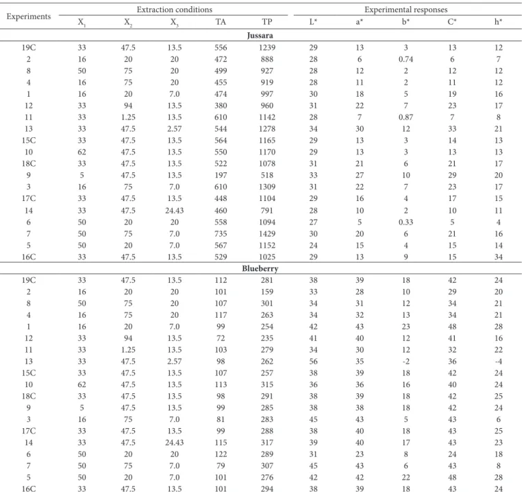 Table 3. Experimental results for jussara fruits and blueberries obtained by CCD.