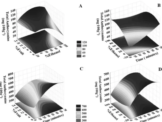 Figure 1. Response surface curves of total anthocyanins content as a function of time (min), ethanol concentration (vol.%) and fruit content  (%, w/v) for the ultrasound-assisted extraction on blueberry (A and B) and jussara fruit (C and D).
