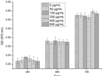 Figure 1. Effects of different concentrations of DDP on survival rate  of BMSCs. DDP, Dendrobium officinale polysaccharide; BMSCs, bone  marrow mesenchymal stem cells; DD, optical density.