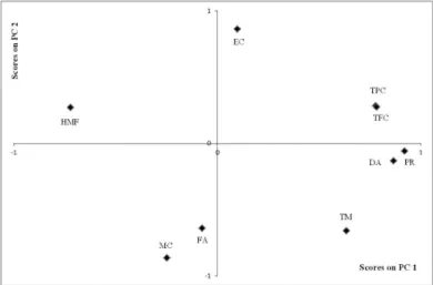 Figure 1. PCA loadings of quality properties on the first and second principal components