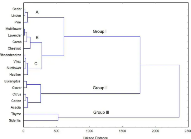 Figure 4. Hierarchical cluster analysis (HCA) dendrogram of 18 honey types.
