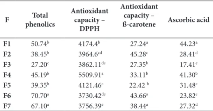 Table 3. The total phenolics, antioxidant capacity (dpph and ß-carotene  method) and ascorbic acid content of the mixed fruit juices.