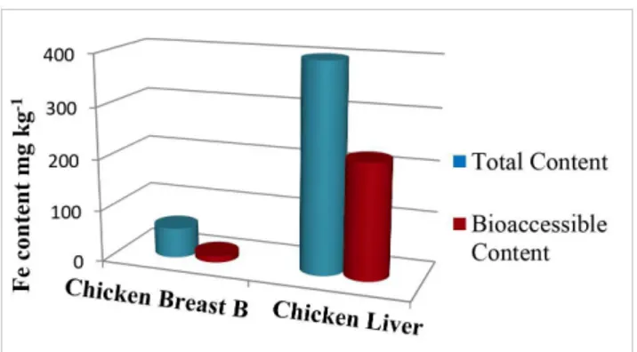 Figure 3. Total and bioaccessible Fe content found in chicken nine  meat samples.