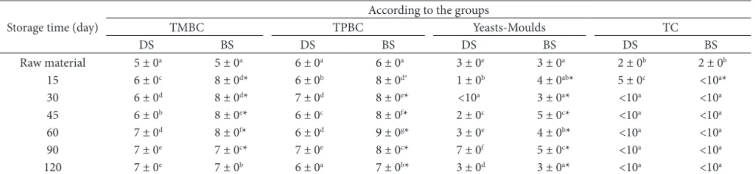Table 2. The microbial flora of salted chub during storage at 4 ± 0.5 °C (log cfu/g).