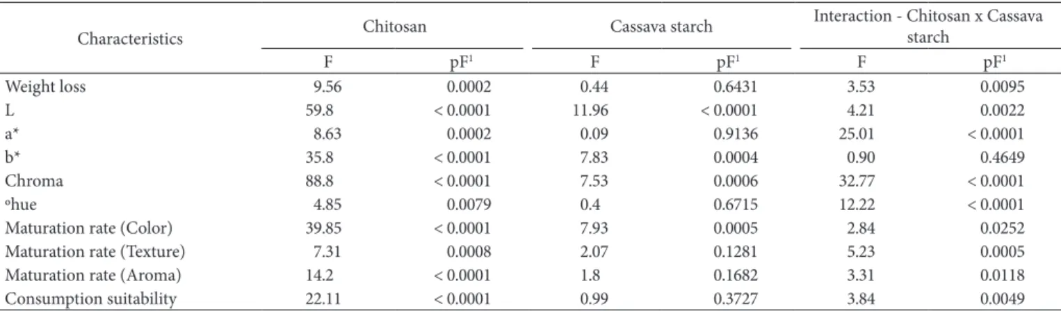 Table 2 presents the results of ANDVA and it shows that in  the present study, chitosan had a significant impact (p = 0.0002)  on mango weight loss during storage of fruits for 14 days at 25°C,  which did not occur with cassava starch (p = 0.6431)