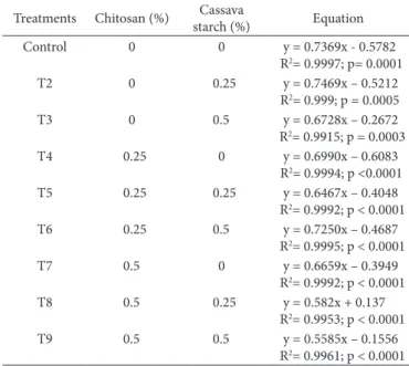 Table 2 shows that chitosan had a significant impact (p ≤ 0.05)  on parameters L*, a* b*, chroma and ºhue, while cassava starch  also had a significant impact (p ≤ 0.05) on values of L* and b*