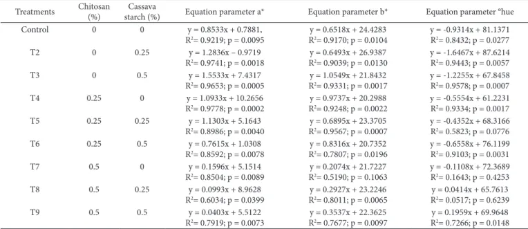 Figure 4 shows the linear regressions between the storage  time of the mangoes of each treatment for 14 days at 25 °C and  the degree of suitability for fruits consumption, according to  the evaluation of the trained sensory panel members, who in 