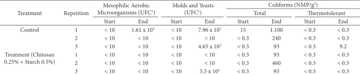 Table 5 also shows the increase of total coliform counts in  all replicates of the fruits of the control treatment and in two  replicates of the coating at the end of storage