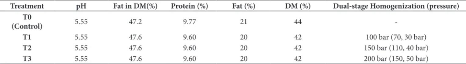 Table 1. Specification and homogenization condition of the samples.