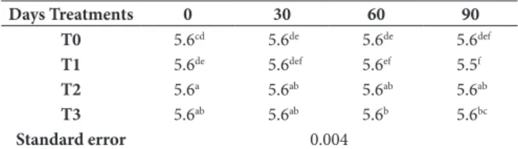 Table 2. pH variation in processed cheese samples homogenization-treated  at different pressures followed by reducing dry matter during cold storage.