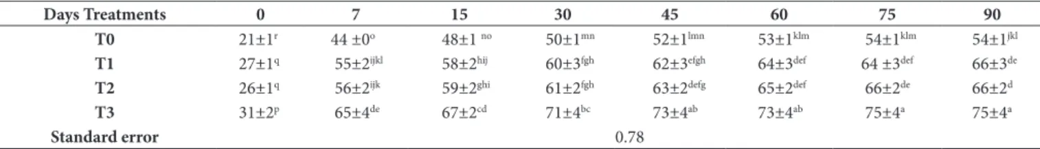 Table 5. Firmness (gf) variation in processed cheese samples homogenization-treated at different pressures followed by reducing dry matter  during cold storage (Mean±Standard deviation).