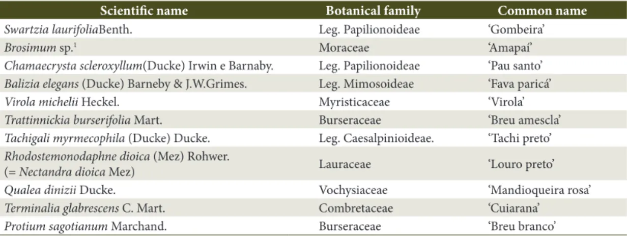 Table 1. Scientific name, botanical family, and common name of the species studied.