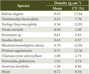 Table  3 shows the mean values of apparent  density of the specimens used in the present study