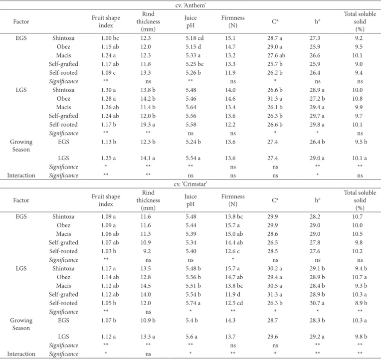 Table 2. Changes in the fruit quality parameters of cv.’s ‘Anthem’ and ‘Crimstar’, depending on the different rootstock-scion combinations in  both the growing seasons.