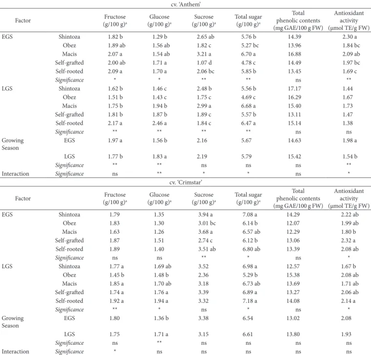 Table 3. Changes in sugar contents, total phenol, and antioxidant activity of cv.’s ‘Anthem’ and ‘Crimstar’ depending upon different rootstock-scion  combinations in both the growing seasons.