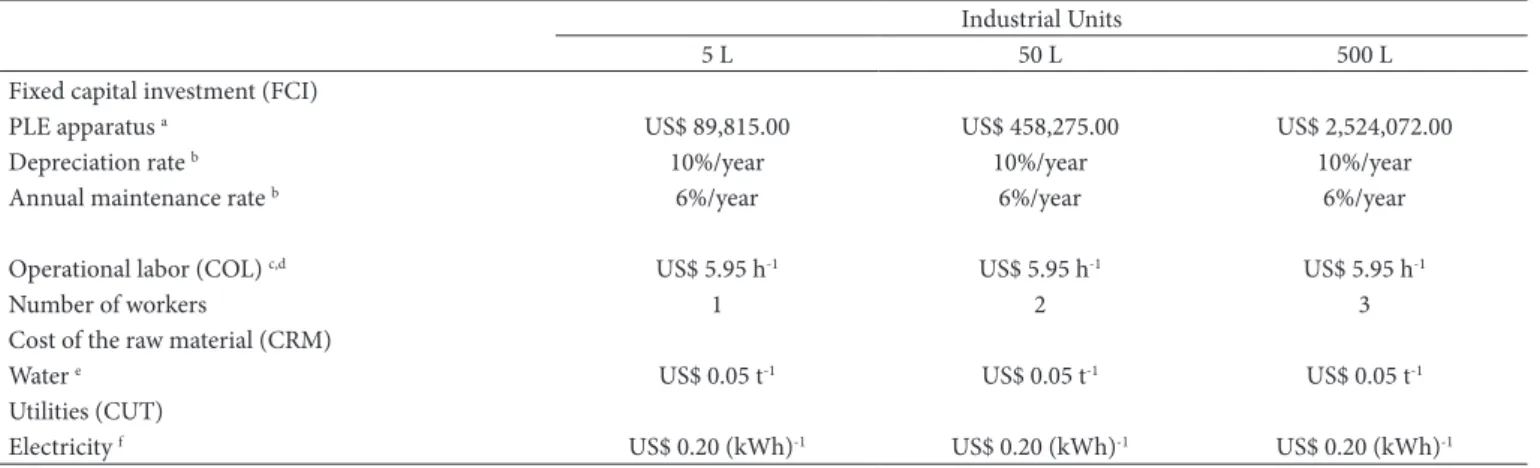 Table A.2. Input economic parameters used in the SuperPro Designer 8.5   software.