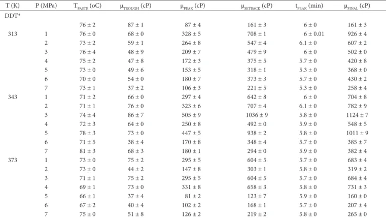 Table A.4. Pasting properties of PHDDT.