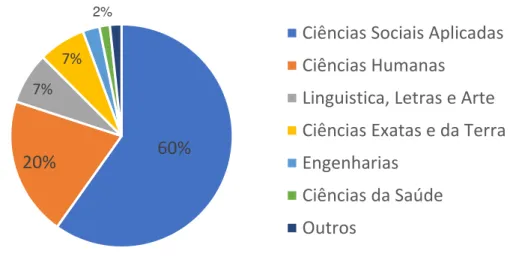 Gráfico 1 - Áreas de atuação declaradas pelos docentes PPGCI nas Grandes Áreas do  conhecimento da CAPES 