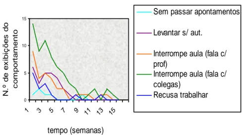 Gráfico 5: Evolução da exibição de comportamentos perturbadores na disciplina  de Inglês  