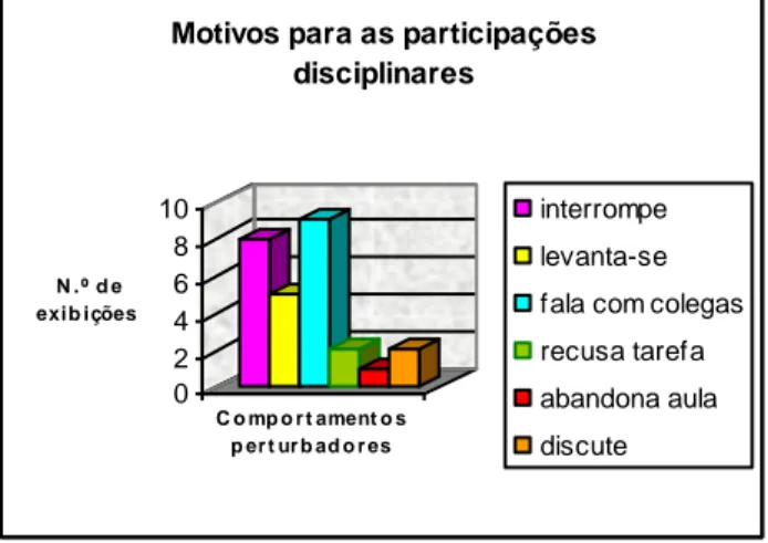 Gráfico 1: Motivos para as participações disciplinares 