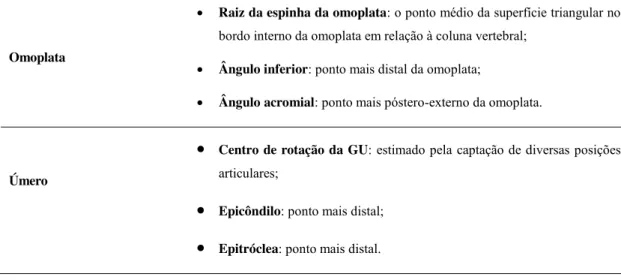 Tabela 3 – Coordenadas locais do tórax, escápula e úmero.