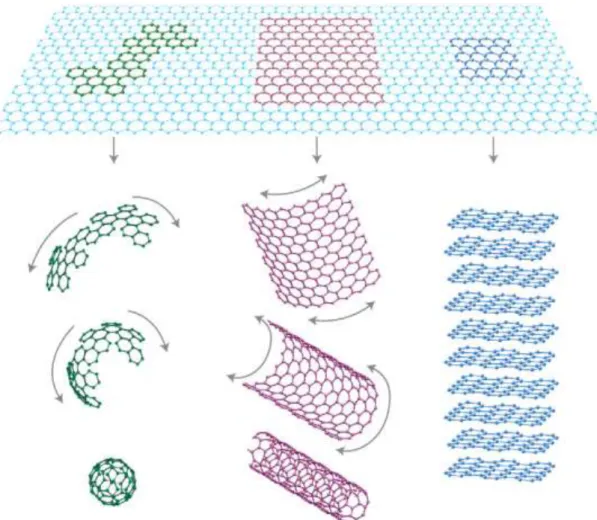 FIGURE  1.1.1:  Graphene  can  be  wrapped  up  into  0D  fullerenes,  rolled  into  1D  nanotubes or stacked into 3D graphite