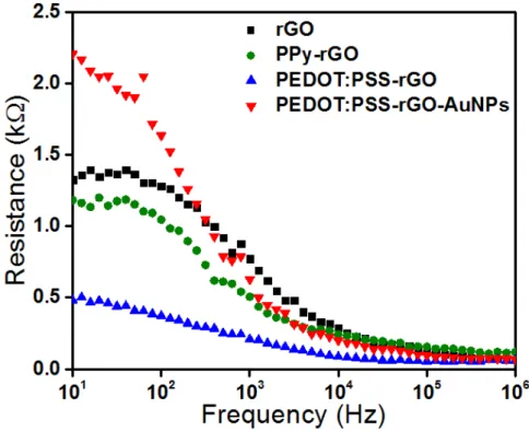 FIGURE 3.4.3: Resistance versus frequency data for each sensing unit in PBS buffer  solution (0.1 mol L -1 , pH 7.0)