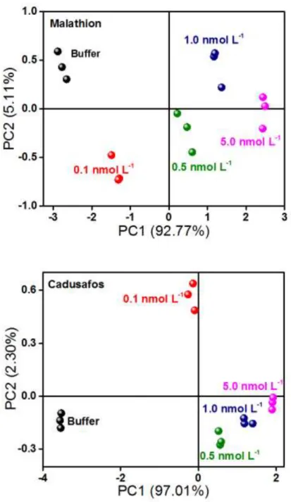 FIGURE 3.4.4: PCA plots for the electrical resistance responses (experimental data  collected with the electronic tongue) at 100 Hz for the analysis of malathion (A) and  cadusafos (B) diluted solutions