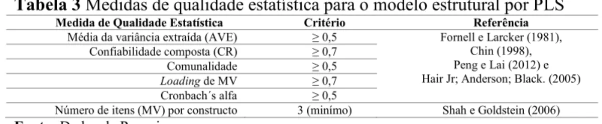 Tabela 3 Medidas de qualidade estatística para o modelo estrutural por PLS  