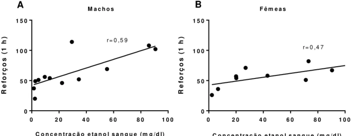 Figura 9. Concentração de etanol no sangue de ratos e ratas. Correlação entre o número de  reforços durante a última sessão de treino em IV-30 e a concentração de etanol no sangue nos  (D)  ratos  (r=0,59;  p  &lt;  0,05)  e  (E)  ratas  (r=0,47;  p  &lt; 