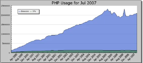 Figura 2 – Estatísticas acerca da utilização do PHP 