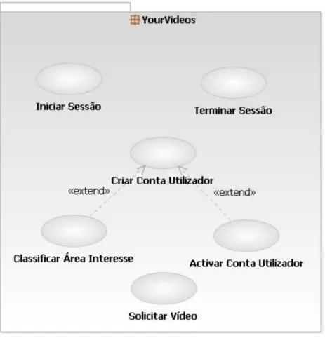 Figura 12 – Diagrama de casos de utilização