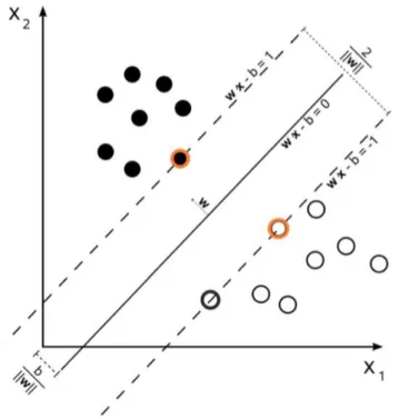 Figure 3.1: SVM finds the widest hyperplane. Support vectors are shown with a red border (XU et al., 2009)