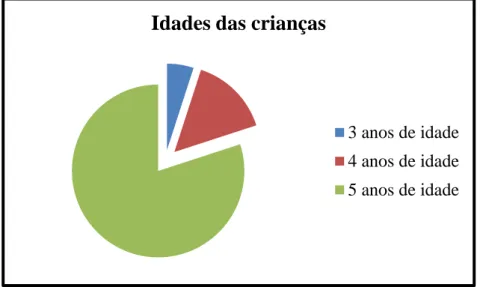 Gráfico 2 – Idades das crianças