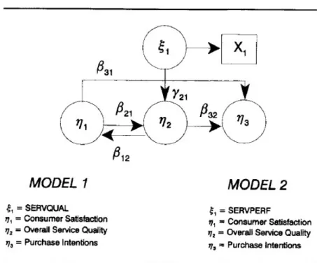 Figura 4 - Estrutura dos modelos SERVPERF e SERVQUAL 