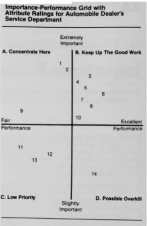 Figura 7 - Importance-satisfaction matriz 