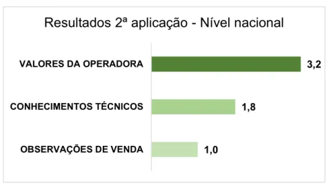 Gráfico 3 - Resultados dos três últimos construtos avaliados 