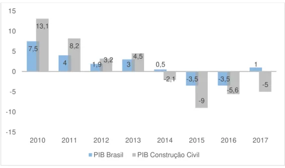 Figura 01 – Variação do PIB do Brasil e PIB da Construção Civil 
