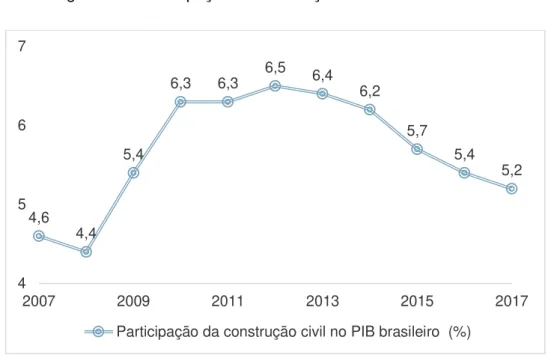 Figura 02 – Participação da construção civil no PIB brasileiro 