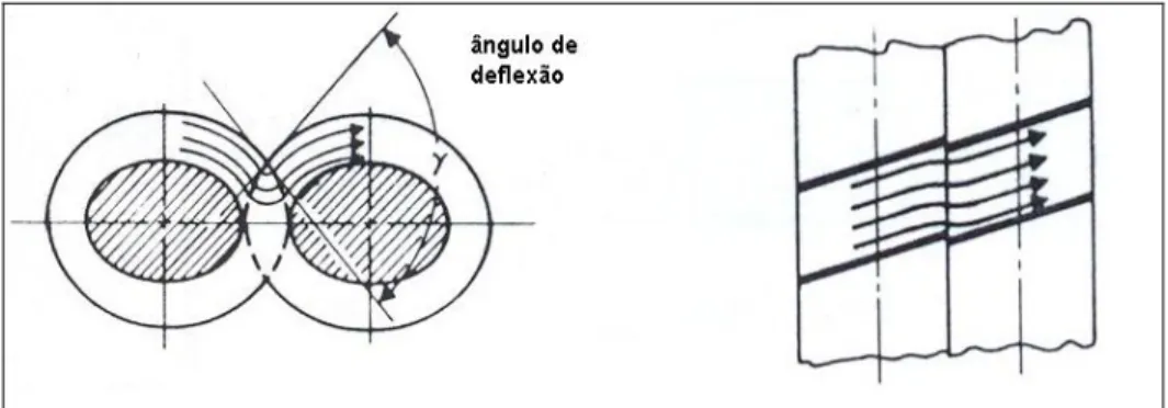 Figura  2.10:  Esquema  da  mudança  de  direção  da  tensão  para  rosca  co- co-rotacional interpenetrante [26]