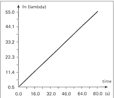 Figura 2.13: Distancia entre duas partículas vizinhas em função do tempo em  um fluxo extensional puro [29]